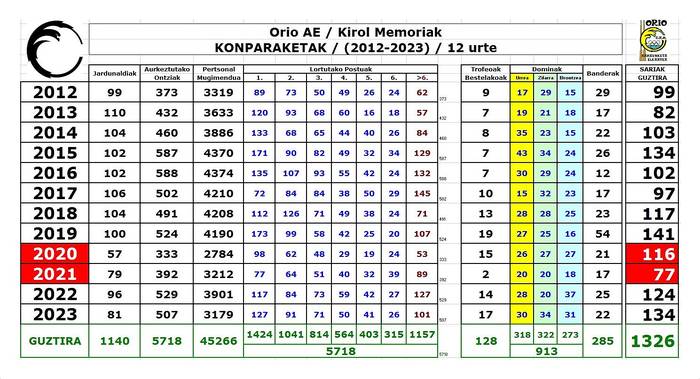 Orio AE eta azken 24 urte / Kirol-Memoria / Datu batzuk…