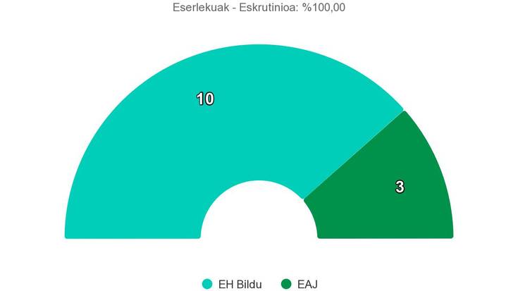 EH Bilduk sekulako gorakada izan du Orion