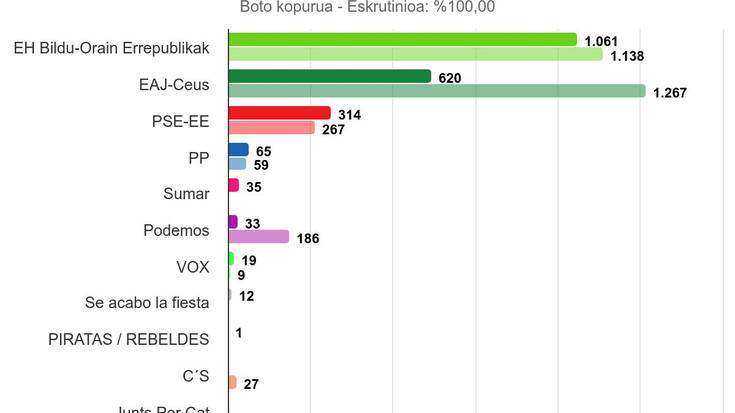 EH Bilduk erraz irabazi ditu Europako Legebiltzarrerako hauteskundeak Orion, eta boto bakar batengatik, Aian