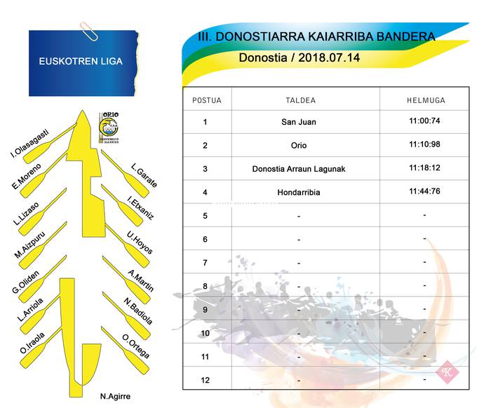 Orioko txalupak bigarren eta laugarren, Donostia Kaiarriba banderan