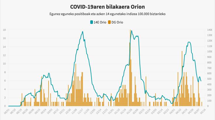 Izurriaren egoerak hobera egin du Orion eta Aian azken astean