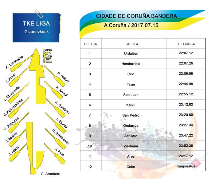 Hirugarren egin du Oriok A Coruñan