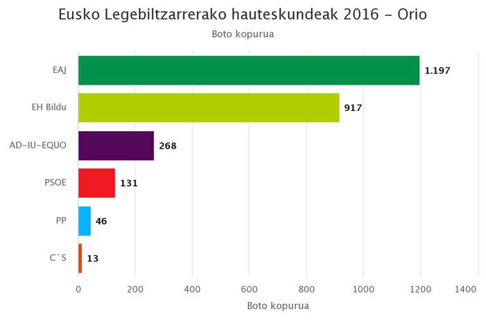 2016an EAJk irabazi zituen Eusko Legebiltzarrerako hauteskundeak Aian eta Orion