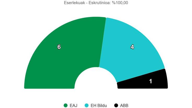 EAJk irabazi du Aian