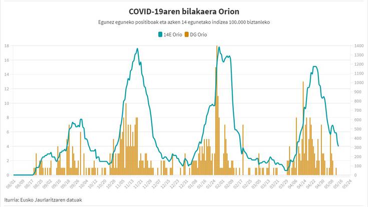 Izurritearen egoerak nabarmen egin du hobera Orion eta Aian azken astean